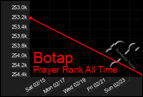 Total Graph of Botap