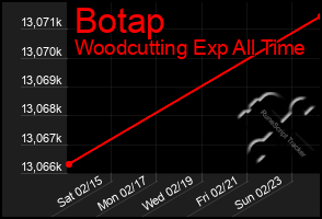 Total Graph of Botap