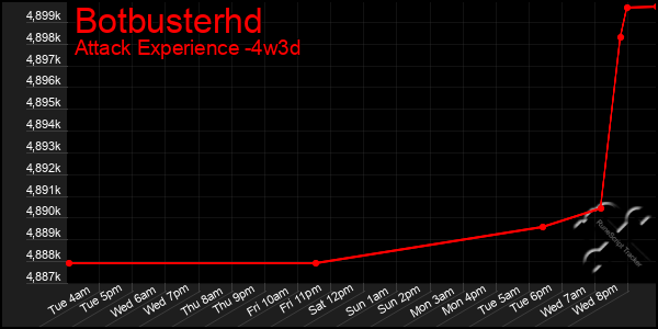 Last 31 Days Graph of Botbusterhd