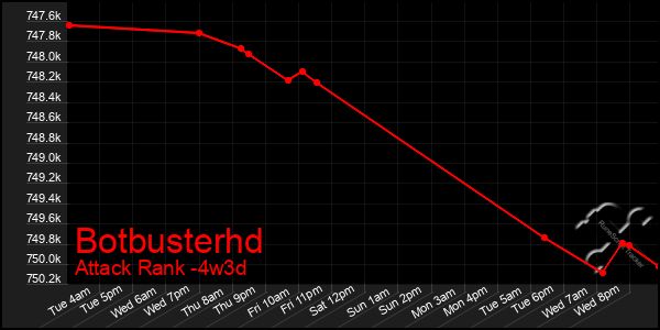 Last 31 Days Graph of Botbusterhd
