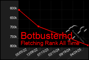Total Graph of Botbusterhd