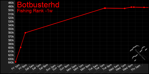 Last 7 Days Graph of Botbusterhd