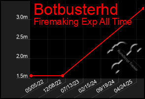 Total Graph of Botbusterhd