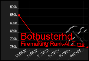 Total Graph of Botbusterhd