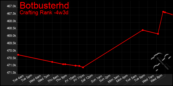 Last 31 Days Graph of Botbusterhd