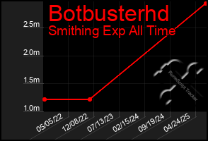 Total Graph of Botbusterhd