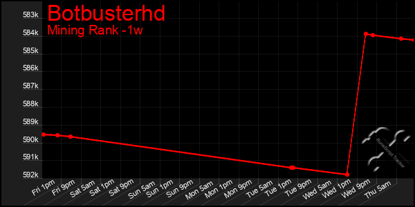 Last 7 Days Graph of Botbusterhd