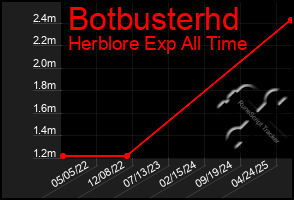 Total Graph of Botbusterhd
