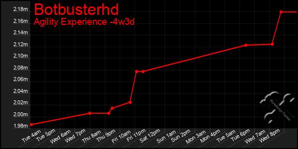 Last 31 Days Graph of Botbusterhd