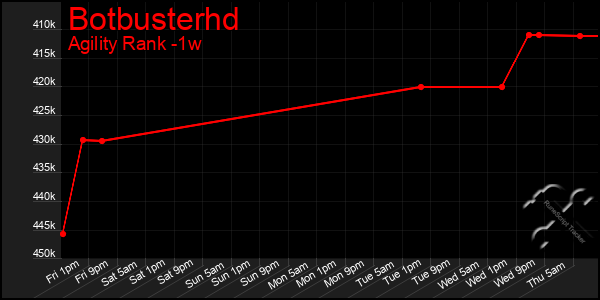 Last 7 Days Graph of Botbusterhd