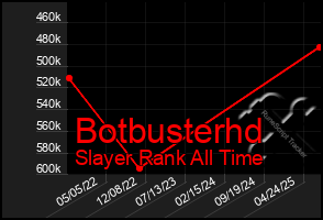 Total Graph of Botbusterhd