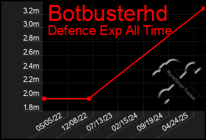 Total Graph of Botbusterhd