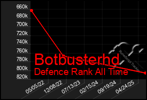 Total Graph of Botbusterhd