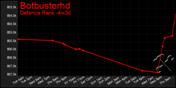 Last 31 Days Graph of Botbusterhd