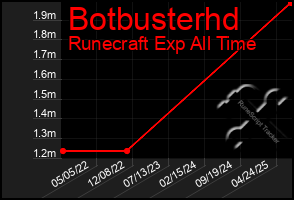 Total Graph of Botbusterhd