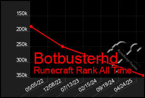 Total Graph of Botbusterhd