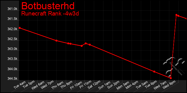 Last 31 Days Graph of Botbusterhd