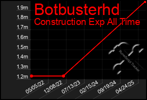 Total Graph of Botbusterhd