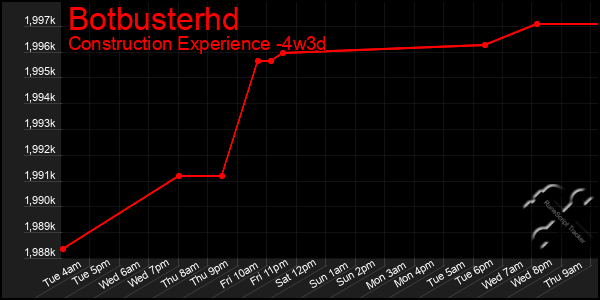 Last 31 Days Graph of Botbusterhd