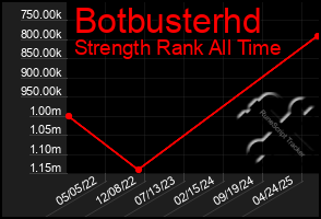 Total Graph of Botbusterhd