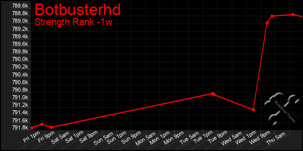 Last 7 Days Graph of Botbusterhd