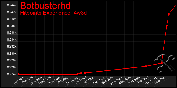 Last 31 Days Graph of Botbusterhd