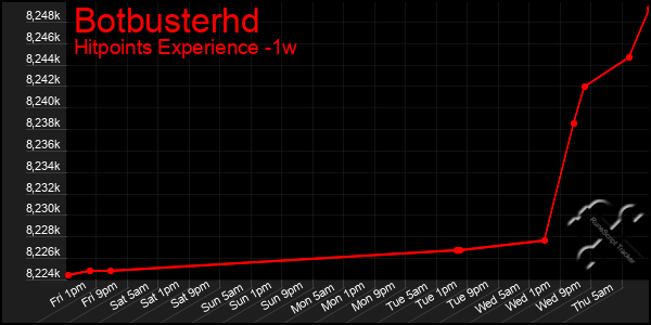 Last 7 Days Graph of Botbusterhd