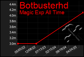 Total Graph of Botbusterhd