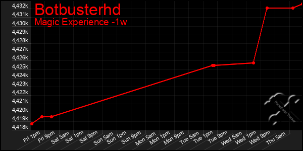 Last 7 Days Graph of Botbusterhd