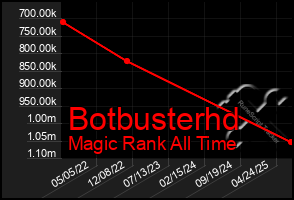 Total Graph of Botbusterhd