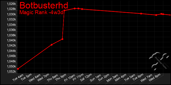Last 31 Days Graph of Botbusterhd