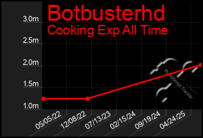 Total Graph of Botbusterhd