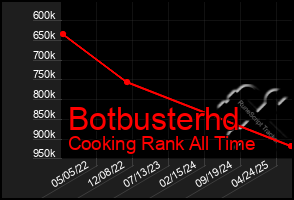 Total Graph of Botbusterhd