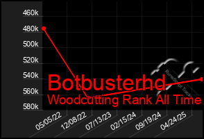 Total Graph of Botbusterhd