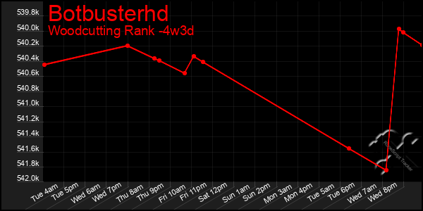 Last 31 Days Graph of Botbusterhd