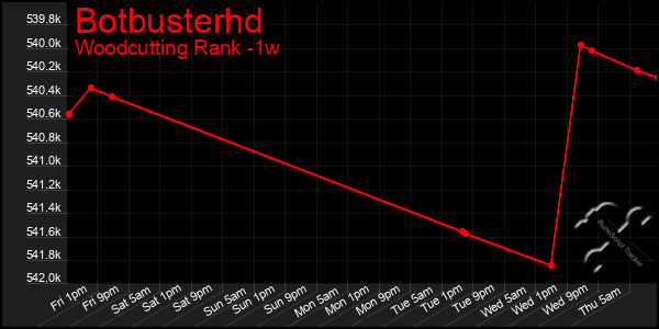 Last 7 Days Graph of Botbusterhd