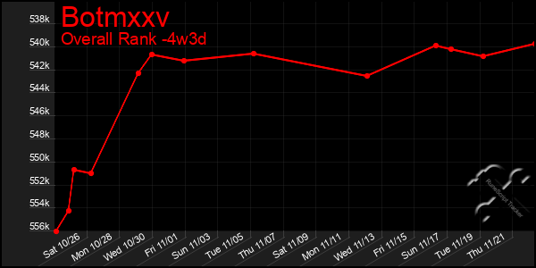 Last 31 Days Graph of Botmxxv