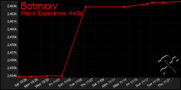 Last 31 Days Graph of Botmxxv