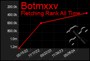 Total Graph of Botmxxv