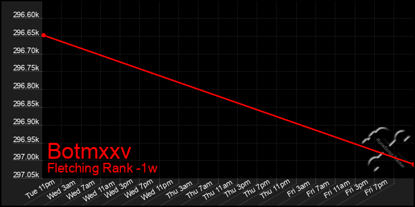 Last 7 Days Graph of Botmxxv