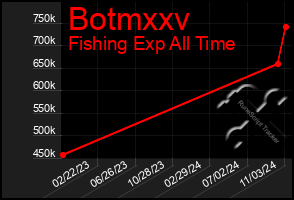 Total Graph of Botmxxv