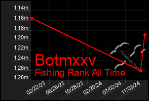 Total Graph of Botmxxv