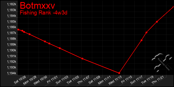 Last 31 Days Graph of Botmxxv