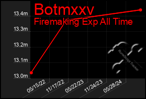 Total Graph of Botmxxv