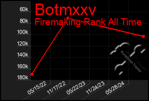 Total Graph of Botmxxv