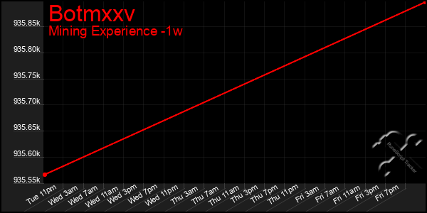 Last 7 Days Graph of Botmxxv