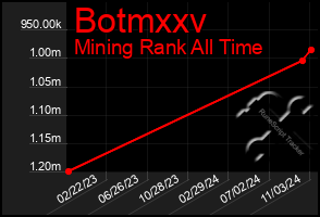 Total Graph of Botmxxv