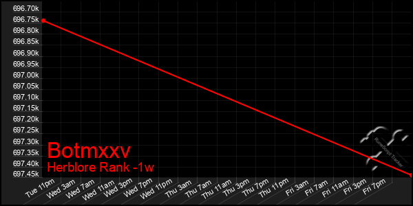 Last 7 Days Graph of Botmxxv