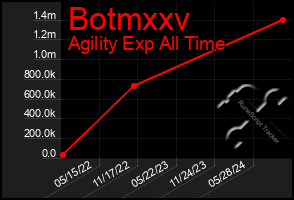 Total Graph of Botmxxv