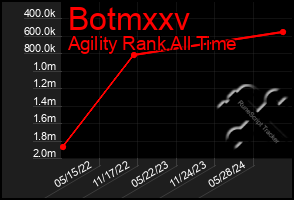 Total Graph of Botmxxv